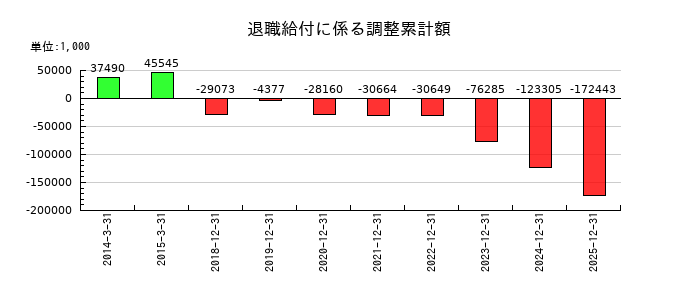 遠藤製作所の退職給付に係る調整累計額の推移