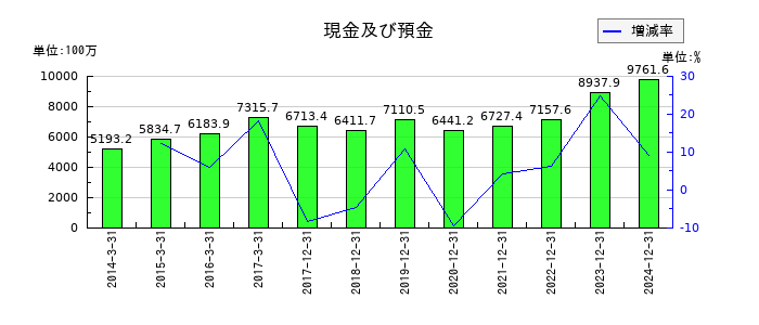 遠藤製作所の現金及び預金の推移