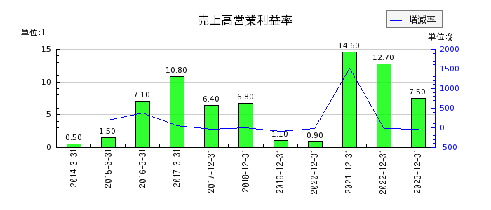 遠藤製作所の売上高営業利益率の推移