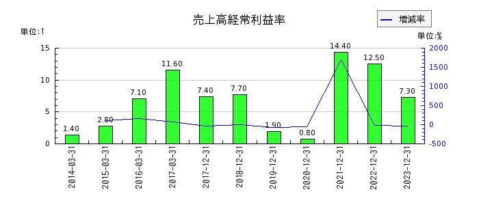 遠藤製作所の売上高経常利益率の推移