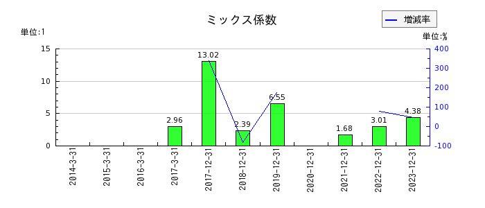 遠藤製作所のミックス係数の推移