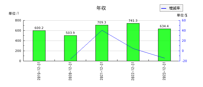 遠藤製作所の年収の推移