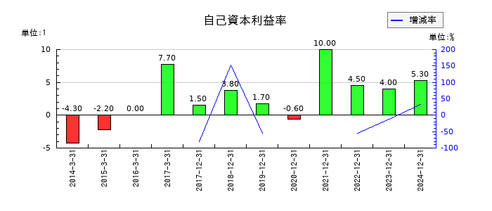 遠藤製作所の自己資本利益率の推移