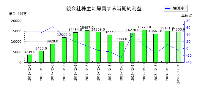 パイロットコーポレーションの通期の純利益推移