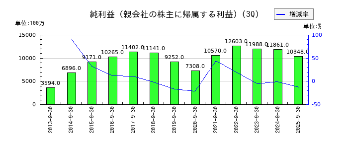 パイロットコーポレーションの第3四半期の純利益推移