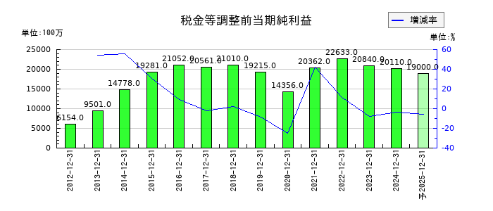パイロットコーポレーションの通期の経常利益推移