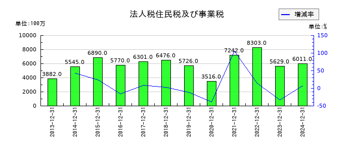 パイロットコーポレーションの法人税住民税及び事業税の推移