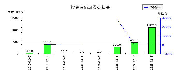 パイロットコーポレーションの投資有価証券売却益の推移