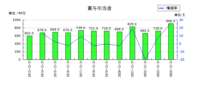 パイロットコーポレーションの賞与引当金の推移