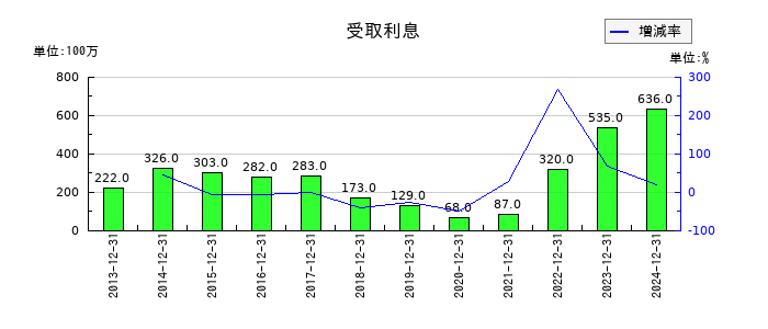 パイロットコーポレーションの受取利息の推移