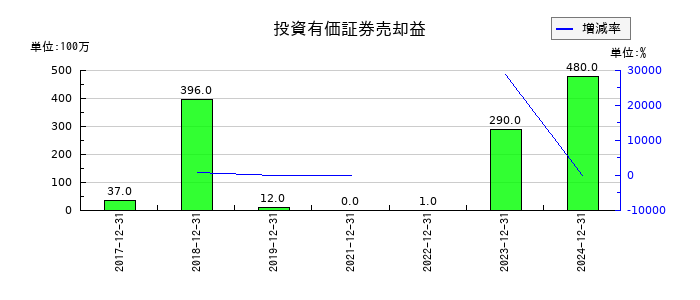 パイロットコーポレーションの投資有価証券売却益の推移
