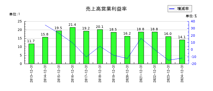 パイロットコーポレーションの売上高営業利益率の推移