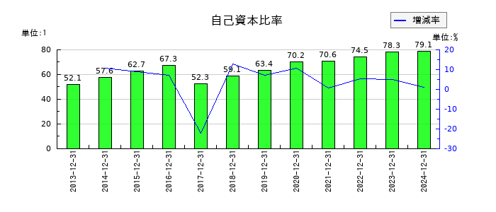 パイロットコーポレーションの自己資本比率の推移