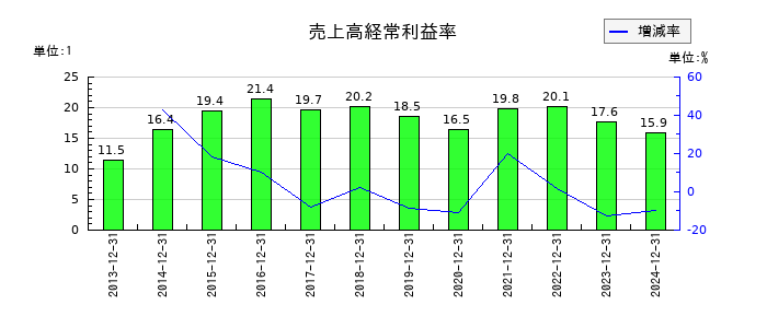 パイロットコーポレーションの売上高経常利益率の推移