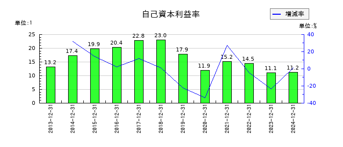 パイロットコーポレーションの自己資本利益率の推移