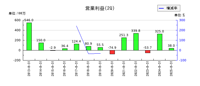 グラファイトデザインの第2四半期の営業利益推移