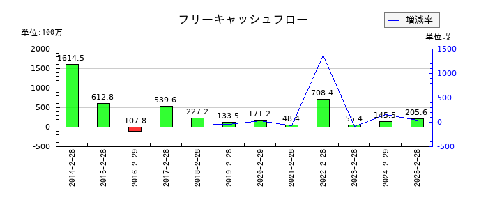 グラファイトデザインのフリーキャッシュフロー推移