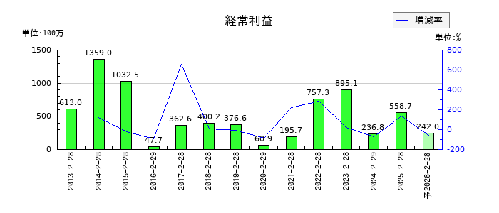 グラファイトデザインの通期の経常利益推移