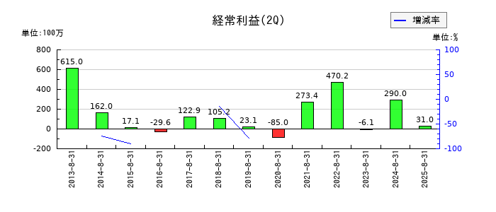グラファイトデザインの第2四半期の経常利益推移