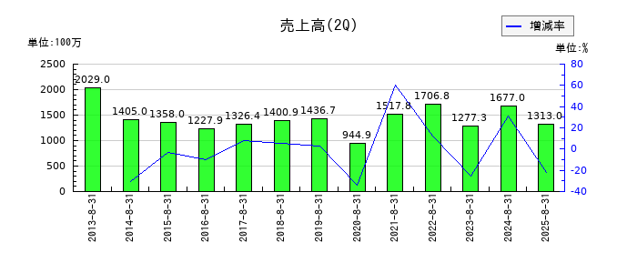 グラファイトデザインの第2四半期の売上高推移
