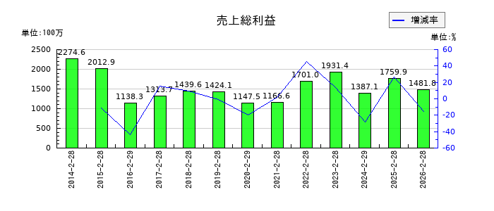 グラファイトデザインの売上総利益の推移
