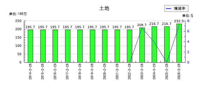 グラファイトデザインの投資その他の資産合計の推移