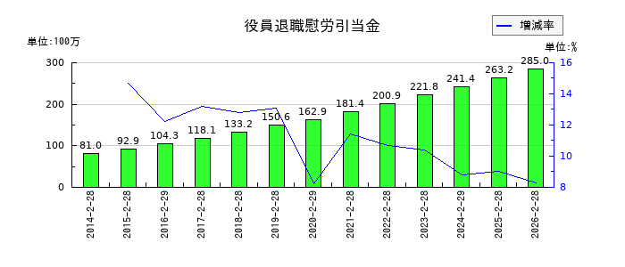 グラファイトデザインの役員退職慰労引当金の推移
