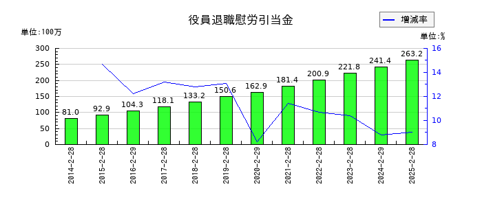 グラファイトデザインの役員退職慰労引当金の推移