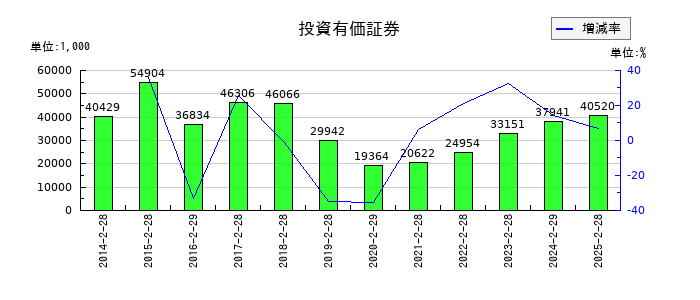 グラファイトデザインの投資有価証券の推移