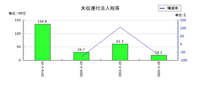 グラファイトデザインの構築物純額の推移