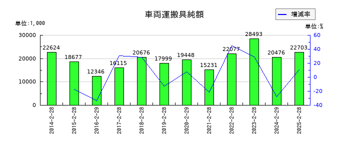 グラファイトデザインの車両運搬具純額の推移