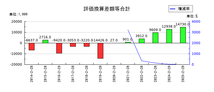 グラファイトデザインの評価換算差額等合計の推移