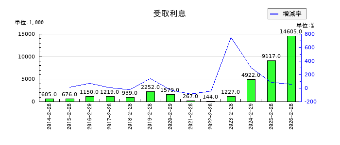 グラファイトデザインのその他有価証券評価差額金の推移