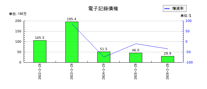 グラファイトデザインの電子記録債権の推移