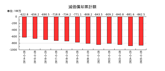 グラファイトデザインの減価償却累計額の推移