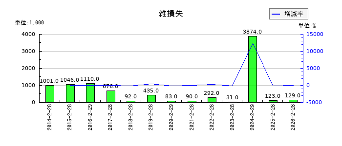 グラファイトデザインの雑損失の推移