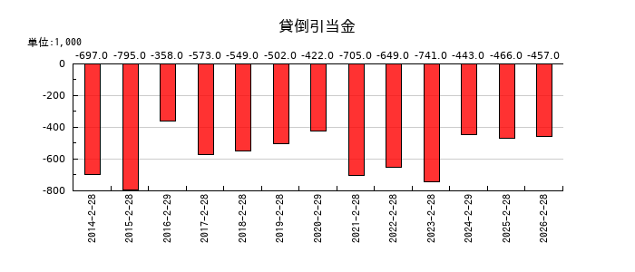 グラファイトデザインの貸倒引当金の推移