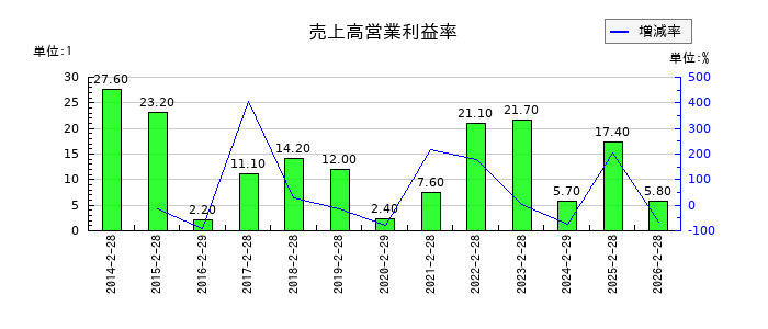 グラファイトデザインの売上高営業利益率の推移