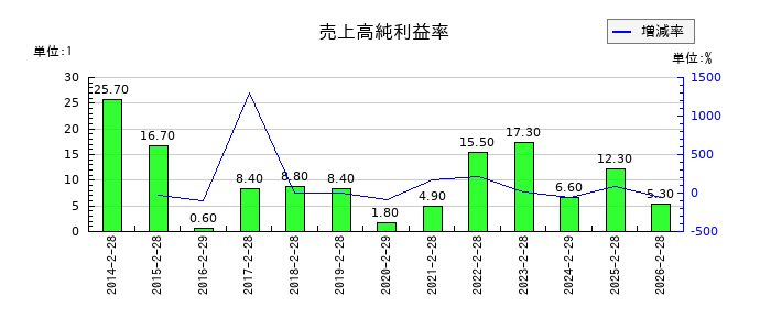 グラファイトデザインの売上高純利益率の推移