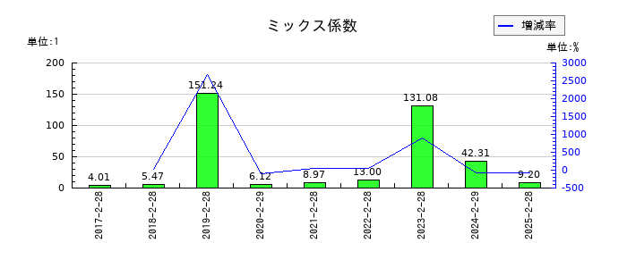 グラファイトデザインのミックス係数の推移
