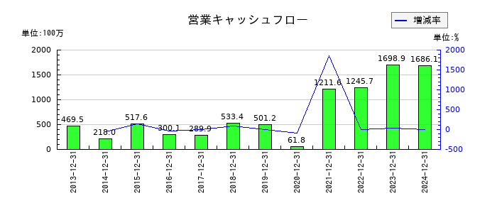 スターツ出版の営業キャッシュフロー推移