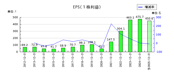 スターツ出版のEPS(一株当たりの利益)推移