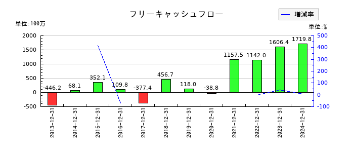 スターツ出版のフリーキャッシュフロー推移