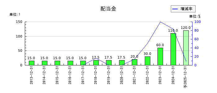 スターツ出版の年間配当金推移