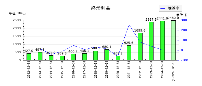 スターツ出版の通期の経常利益推移