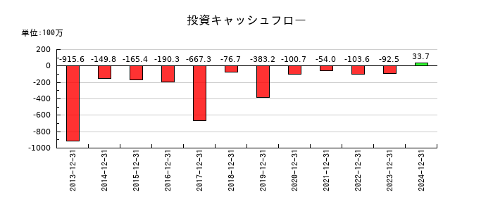 スターツ出版の投資キャッシュフロー推移