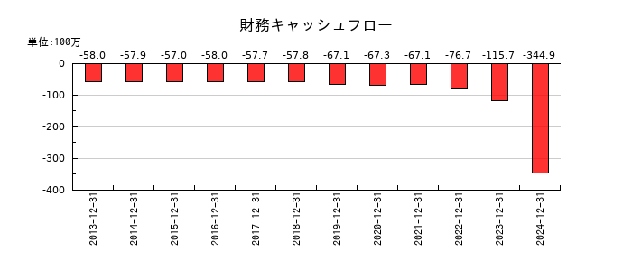 スターツ出版の財務キャッシュフロー推移
