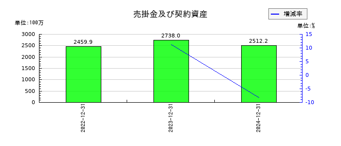 スターツ出版の売掛金及び契約資産の推移