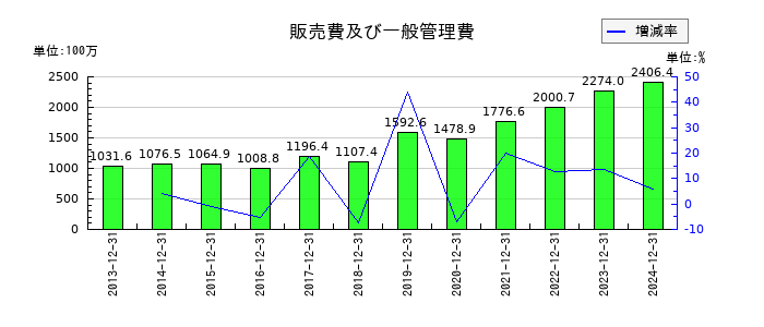 スターツ出版の販売費及び一般管理費の推移