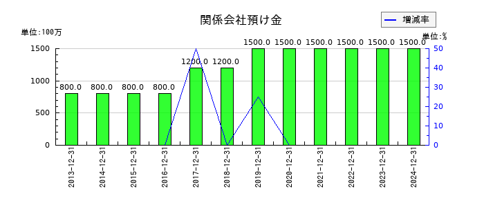 スターツ出版の関係会社預け金の推移